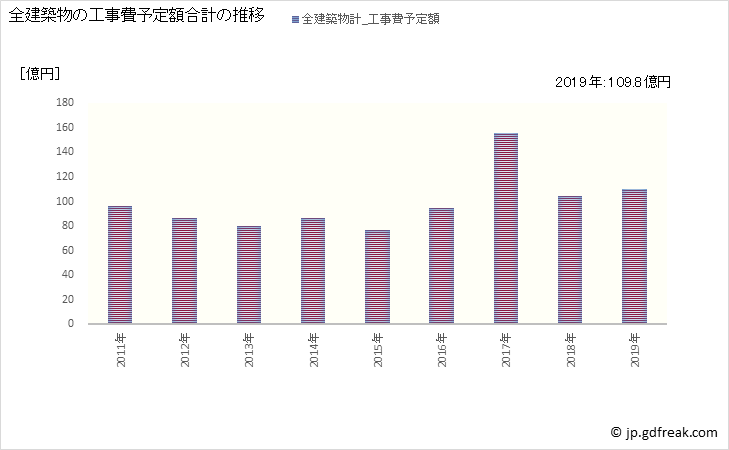 グラフ 年次 名張市(ﾅﾊﾞﾘｼ 三重県)の建築着工の動向 全建築物の工事費予定額合計の推移