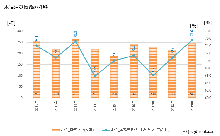 グラフ 年次 名張市(ﾅﾊﾞﾘｼ 三重県)の建築着工の動向 木造建築物数の推移