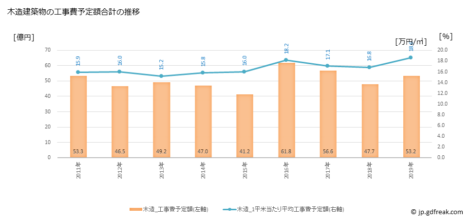 グラフ 年次 名張市(ﾅﾊﾞﾘｼ 三重県)の建築着工の動向 木造建築物の工事費予定額合計の推移