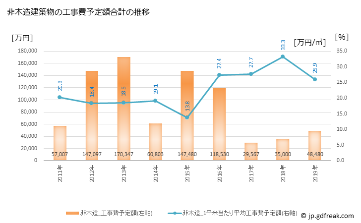 グラフ 年次 尾鷲市(ｵﾜｾｼ 三重県)の建築着工の動向 非木造建築物の工事費予定額合計の推移