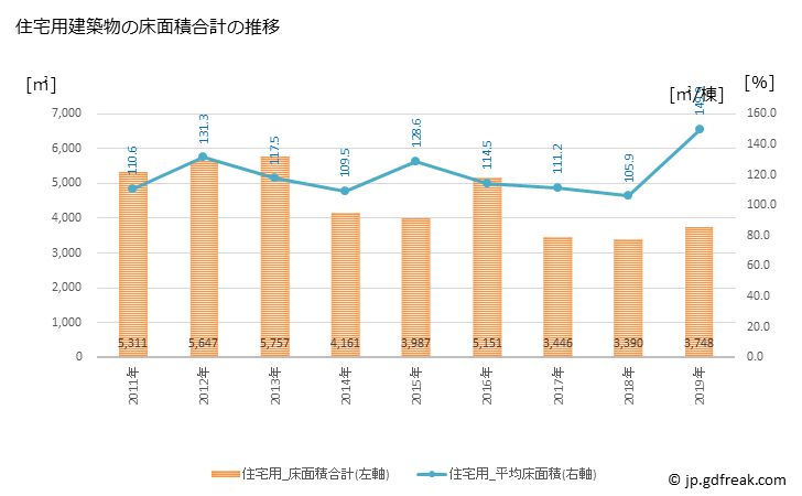 グラフ 年次 尾鷲市(ｵﾜｾｼ 三重県)の建築着工の動向 住宅用建築物の床面積合計の推移