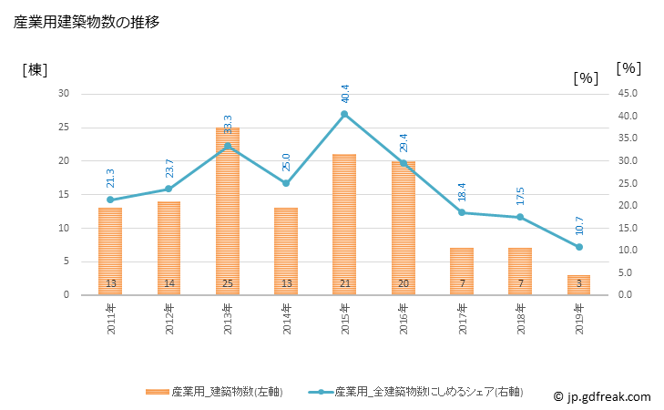 グラフ 年次 尾鷲市(ｵﾜｾｼ 三重県)の建築着工の動向 産業用建築物数の推移