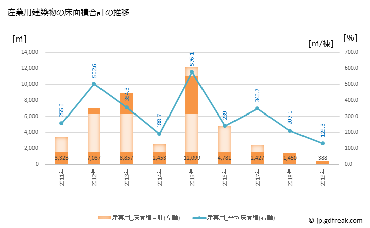 グラフ 年次 尾鷲市(ｵﾜｾｼ 三重県)の建築着工の動向 産業用建築物の床面積合計の推移