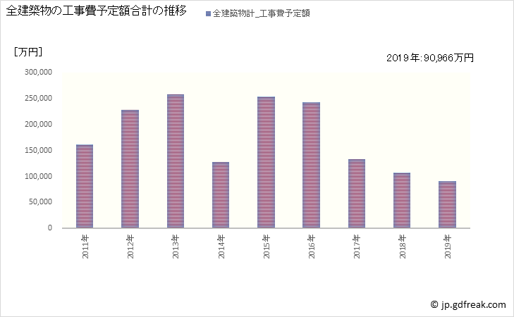 グラフ 年次 尾鷲市(ｵﾜｾｼ 三重県)の建築着工の動向 全建築物の工事費予定額合計の推移