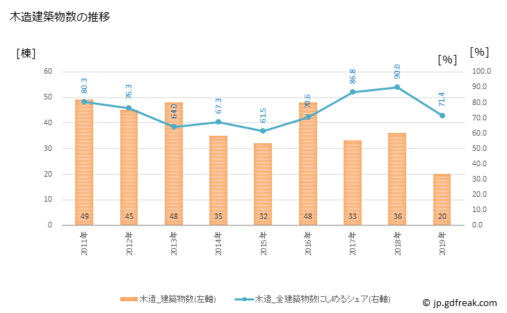 グラフ 年次 尾鷲市(ｵﾜｾｼ 三重県)の建築着工の動向 木造建築物数の推移