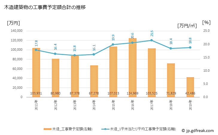 グラフ 年次 尾鷲市(ｵﾜｾｼ 三重県)の建築着工の動向 木造建築物の工事費予定額合計の推移
