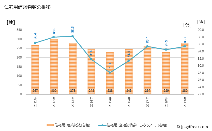 グラフ 年次 亀山市(ｶﾒﾔﾏｼ 三重県)の建築着工の動向 住宅用建築物数の推移