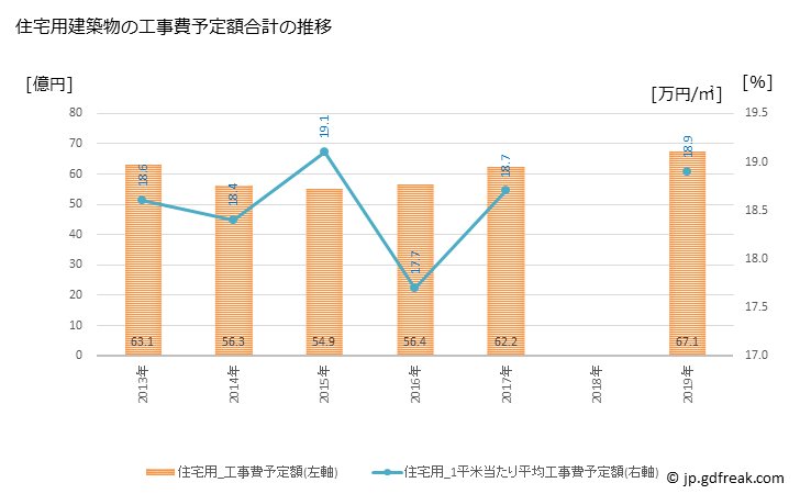 グラフ 年次 亀山市(ｶﾒﾔﾏｼ 三重県)の建築着工の動向 住宅用建築物の工事費予定額合計の推移