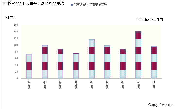 グラフ 年次 亀山市(ｶﾒﾔﾏｼ 三重県)の建築着工の動向 全建築物の工事費予定額合計の推移