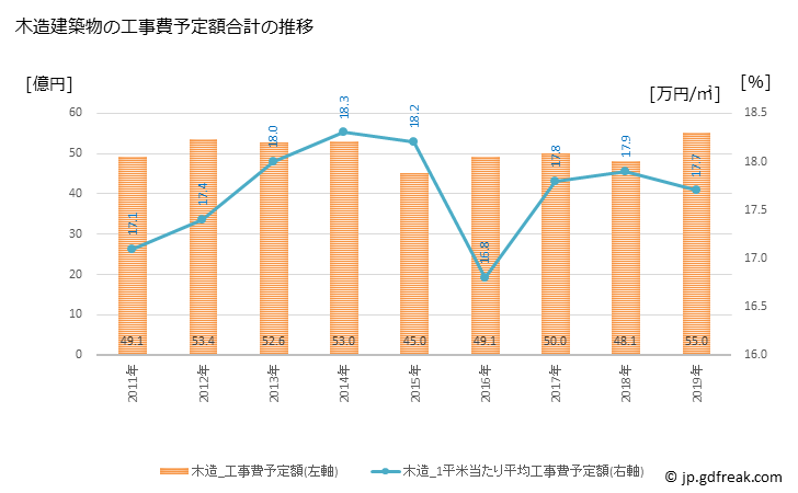 グラフ 年次 亀山市(ｶﾒﾔﾏｼ 三重県)の建築着工の動向 木造建築物の工事費予定額合計の推移