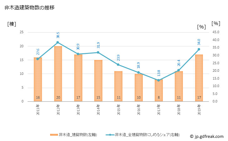 グラフ 年次 鳥羽市(ﾄﾊﾞｼ 三重県)の建築着工の動向 非木造建築物数の推移