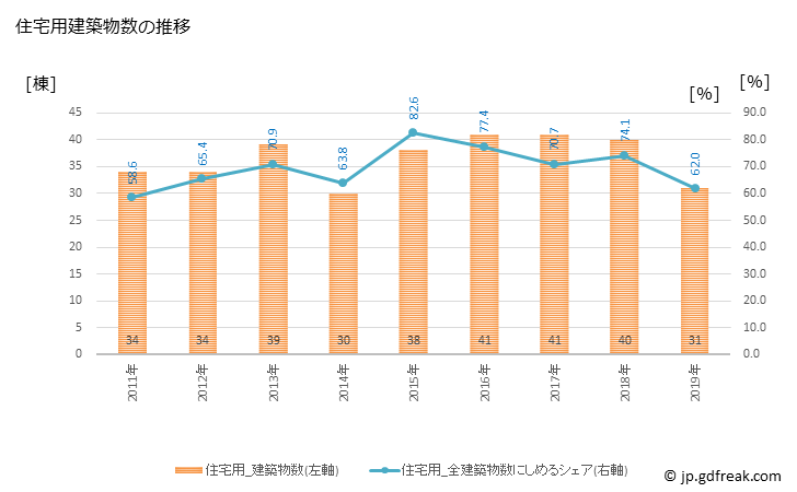 グラフ 年次 鳥羽市(ﾄﾊﾞｼ 三重県)の建築着工の動向 住宅用建築物数の推移