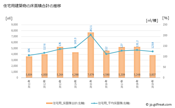 グラフ 年次 鳥羽市(ﾄﾊﾞｼ 三重県)の建築着工の動向 住宅用建築物の床面積合計の推移