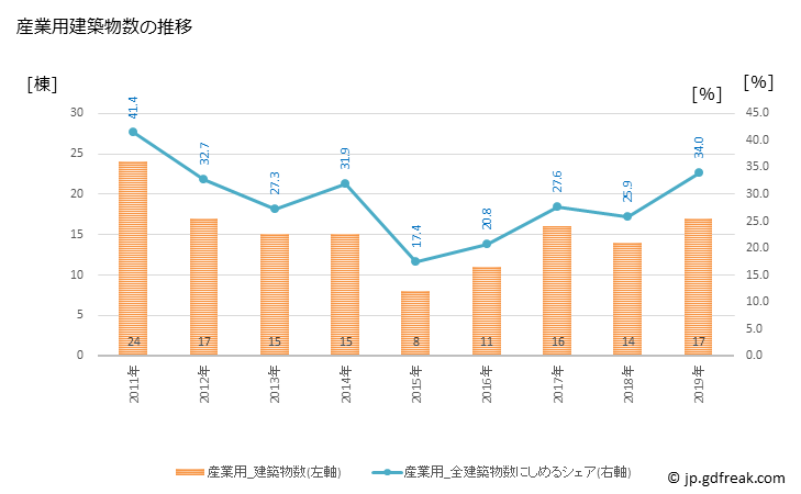 グラフ 年次 鳥羽市(ﾄﾊﾞｼ 三重県)の建築着工の動向 産業用建築物数の推移