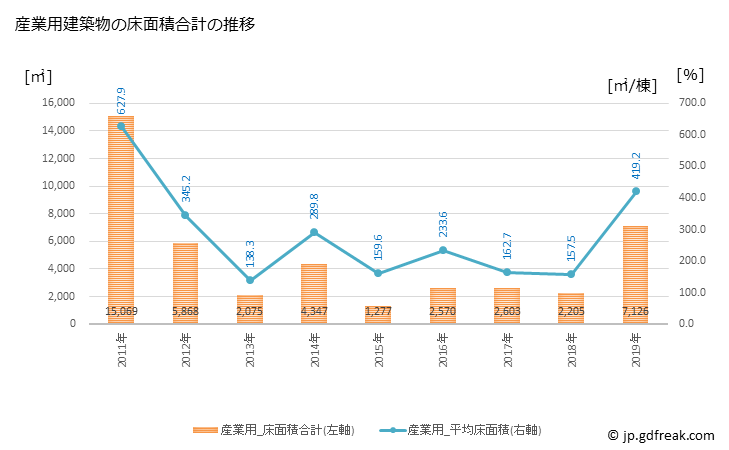 グラフ 年次 鳥羽市(ﾄﾊﾞｼ 三重県)の建築着工の動向 産業用建築物の床面積合計の推移