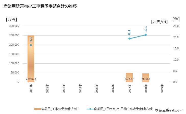 グラフ 年次 鳥羽市(ﾄﾊﾞｼ 三重県)の建築着工の動向 産業用建築物の工事費予定額合計の推移