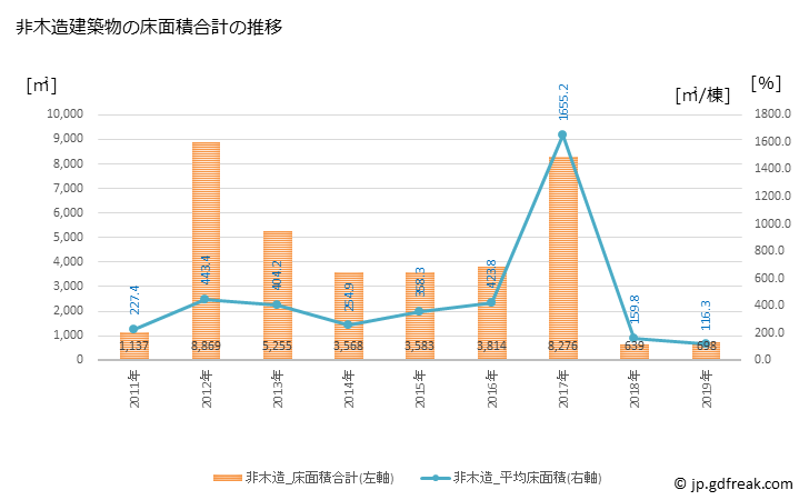 グラフ 年次 熊野市(ｸﾏﾉｼ 三重県)の建築着工の動向 非木造建築物の床面積合計の推移