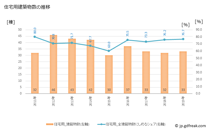 グラフ 年次 熊野市(ｸﾏﾉｼ 三重県)の建築着工の動向 住宅用建築物数の推移