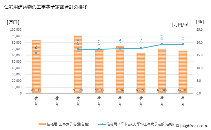 グラフ 年次 熊野市(ｸﾏﾉｼ 三重県)の建築着工の動向 住宅用建築物の工事費予定額合計の推移