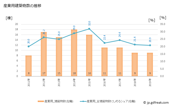 グラフ 年次 熊野市(ｸﾏﾉｼ 三重県)の建築着工の動向 産業用建築物数の推移