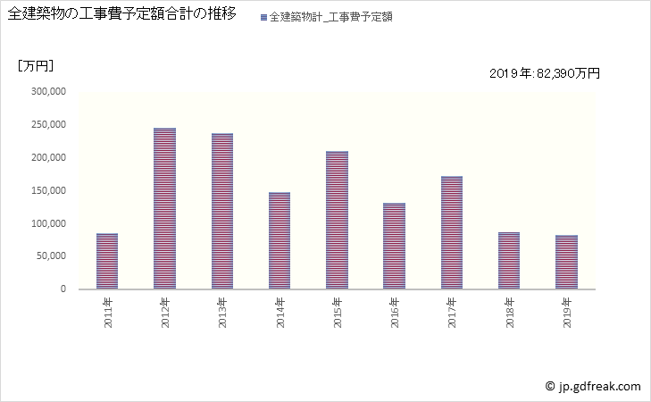 グラフ 年次 熊野市(ｸﾏﾉｼ 三重県)の建築着工の動向 全建築物の工事費予定額合計の推移
