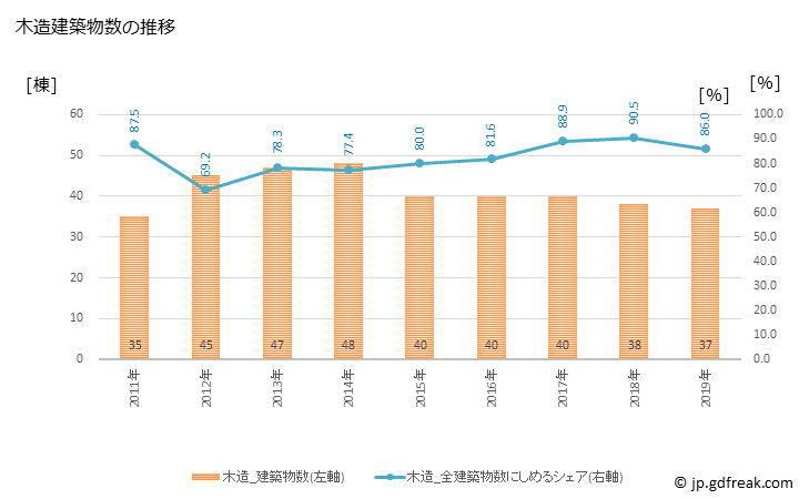 グラフ 年次 熊野市(ｸﾏﾉｼ 三重県)の建築着工の動向 木造建築物数の推移