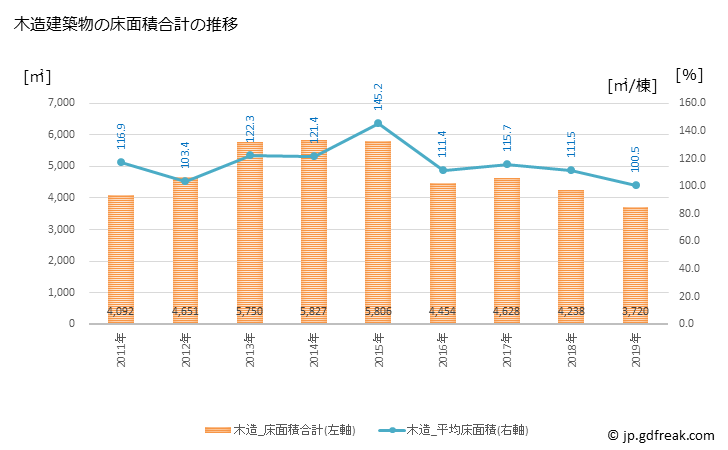 グラフ 年次 熊野市(ｸﾏﾉｼ 三重県)の建築着工の動向 木造建築物の床面積合計の推移