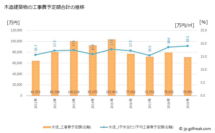 グラフ 年次 熊野市(ｸﾏﾉｼ 三重県)の建築着工の動向 木造建築物の工事費予定額合計の推移