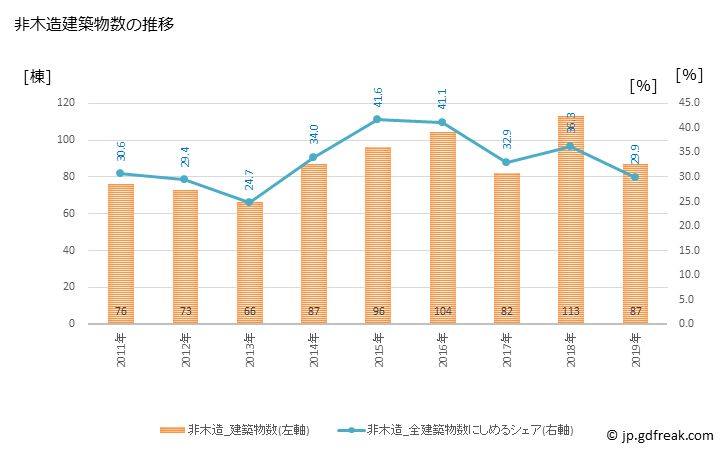 グラフ 年次 いなべ市(ｲﾅﾍﾞｼ 三重県)の建築着工の動向 非木造建築物数の推移