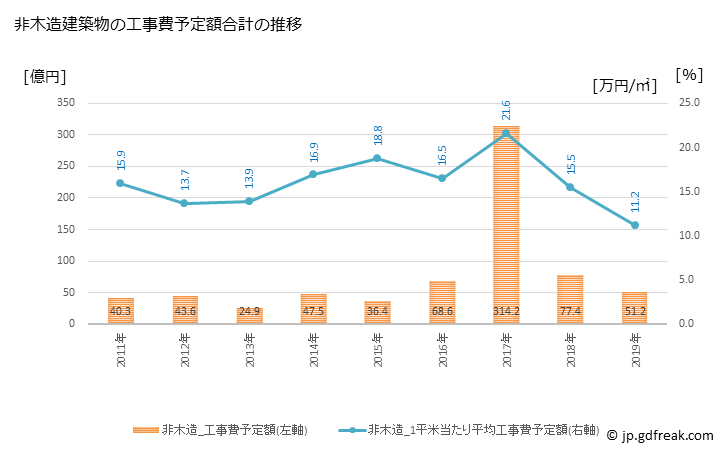 グラフ 年次 いなべ市(ｲﾅﾍﾞｼ 三重県)の建築着工の動向 非木造建築物の工事費予定額合計の推移
