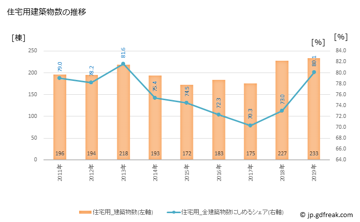 グラフ 年次 いなべ市(ｲﾅﾍﾞｼ 三重県)の建築着工の動向 住宅用建築物数の推移