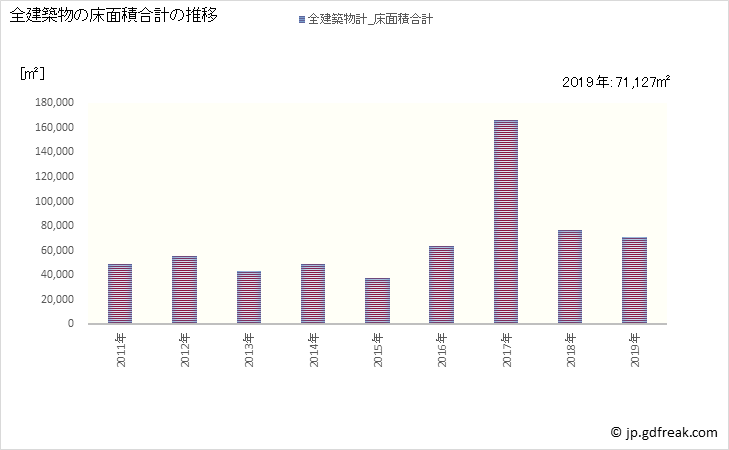 グラフ 年次 いなべ市(ｲﾅﾍﾞｼ 三重県)の建築着工の動向 全建築物の床面積合計の推移