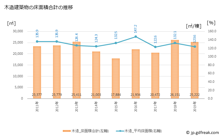 グラフ 年次 いなべ市(ｲﾅﾍﾞｼ 三重県)の建築着工の動向 木造建築物の床面積合計の推移