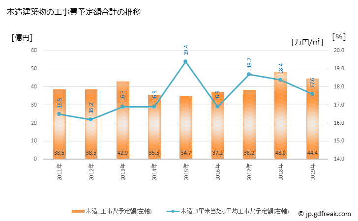 グラフ 年次 いなべ市(ｲﾅﾍﾞｼ 三重県)の建築着工の動向 木造建築物の工事費予定額合計の推移