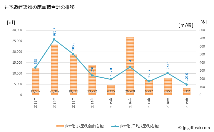 グラフ 年次 志摩市(ｼﾏｼ 三重県)の建築着工の動向 非木造建築物の床面積合計の推移