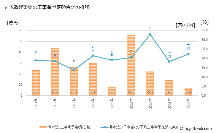 グラフ 年次 志摩市(ｼﾏｼ 三重県)の建築着工の動向 非木造建築物の工事費予定額合計の推移
