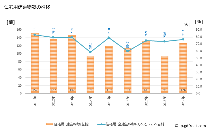 グラフ 年次 志摩市(ｼﾏｼ 三重県)の建築着工の動向 住宅用建築物数の推移