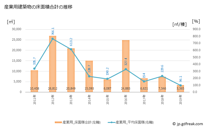 グラフ 年次 志摩市(ｼﾏｼ 三重県)の建築着工の動向 産業用建築物の床面積合計の推移