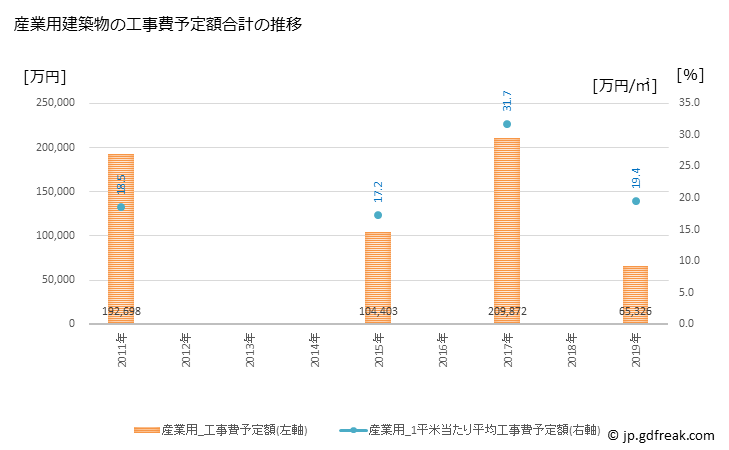 グラフ 年次 志摩市(ｼﾏｼ 三重県)の建築着工の動向 産業用建築物の工事費予定額合計の推移