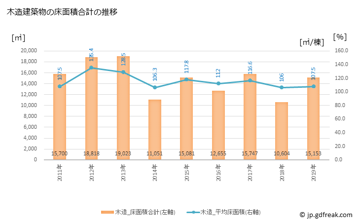 グラフ 年次 志摩市(ｼﾏｼ 三重県)の建築着工の動向 木造建築物の床面積合計の推移