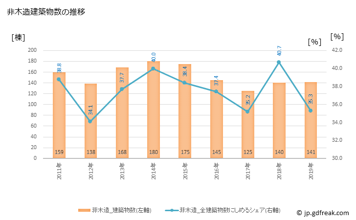 グラフ 年次 伊賀市(ｲｶﾞｼ 三重県)の建築着工の動向 非木造建築物数の推移