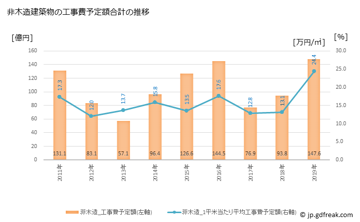 グラフ 年次 伊賀市(ｲｶﾞｼ 三重県)の建築着工の動向 非木造建築物の工事費予定額合計の推移