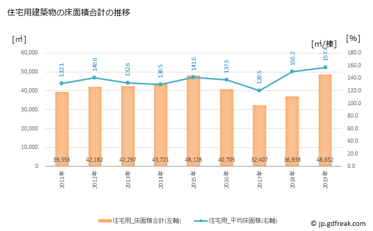 グラフ 年次 伊賀市(ｲｶﾞｼ 三重県)の建築着工の動向 住宅用建築物の床面積合計の推移