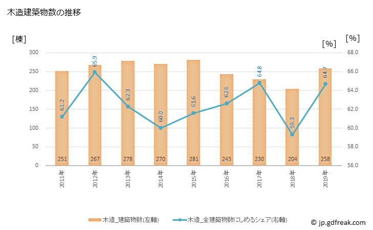 グラフ 年次 伊賀市(ｲｶﾞｼ 三重県)の建築着工の動向 木造建築物数の推移