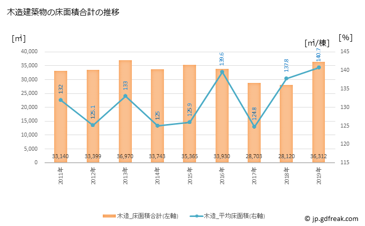 グラフ 年次 伊賀市(ｲｶﾞｼ 三重県)の建築着工の動向 木造建築物の床面積合計の推移