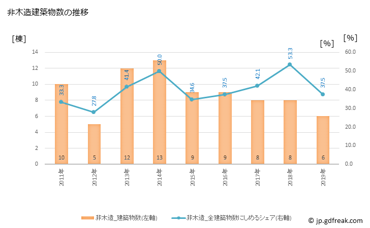 グラフ 年次 木曽岬町(ｷｿｻｷﾁｮｳ 三重県)の建築着工の動向 非木造建築物数の推移