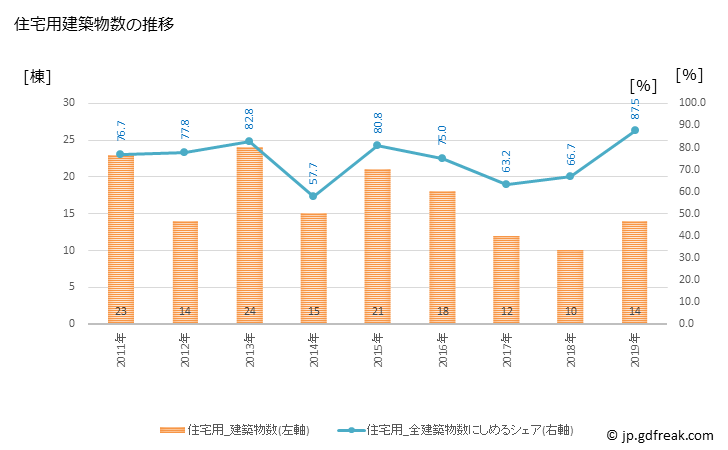 グラフ 年次 木曽岬町(ｷｿｻｷﾁｮｳ 三重県)の建築着工の動向 住宅用建築物数の推移