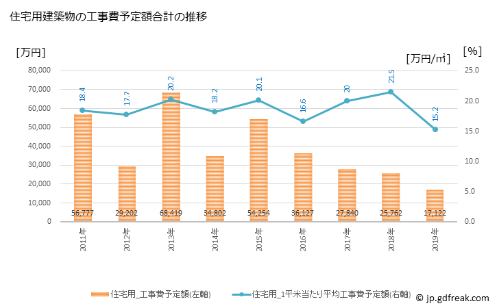 グラフ 年次 木曽岬町(ｷｿｻｷﾁｮｳ 三重県)の建築着工の動向 住宅用建築物の工事費予定額合計の推移