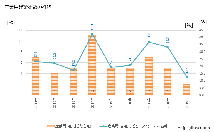 グラフ 年次 木曽岬町(ｷｿｻｷﾁｮｳ 三重県)の建築着工の動向 産業用建築物数の推移