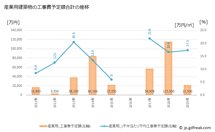 グラフ 年次 木曽岬町(ｷｿｻｷﾁｮｳ 三重県)の建築着工の動向 産業用建築物の工事費予定額合計の推移